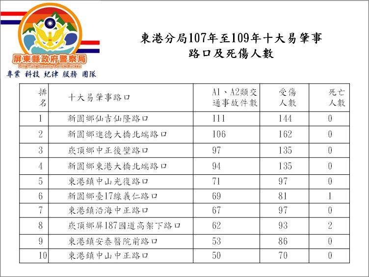 屏警專業分析屏東市區10大易肇事路口 呼籲用路人小心！ 5