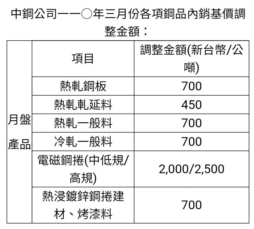 中鋼公司三月份內銷鋼品平均調幅為2.5%