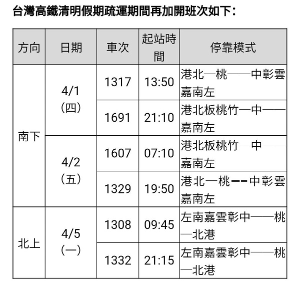 台灣高鐵2021清明假期疏運 再加開6班次列車 20日凌晨開放購票