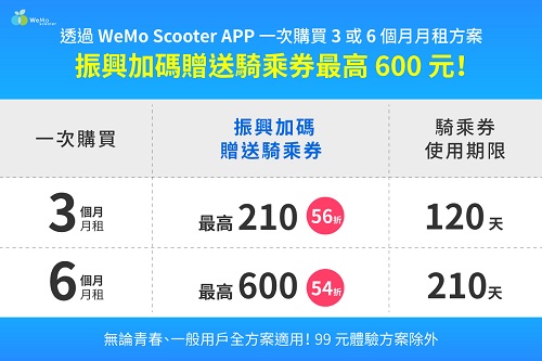 WeMo Scooter 振興方案介紹