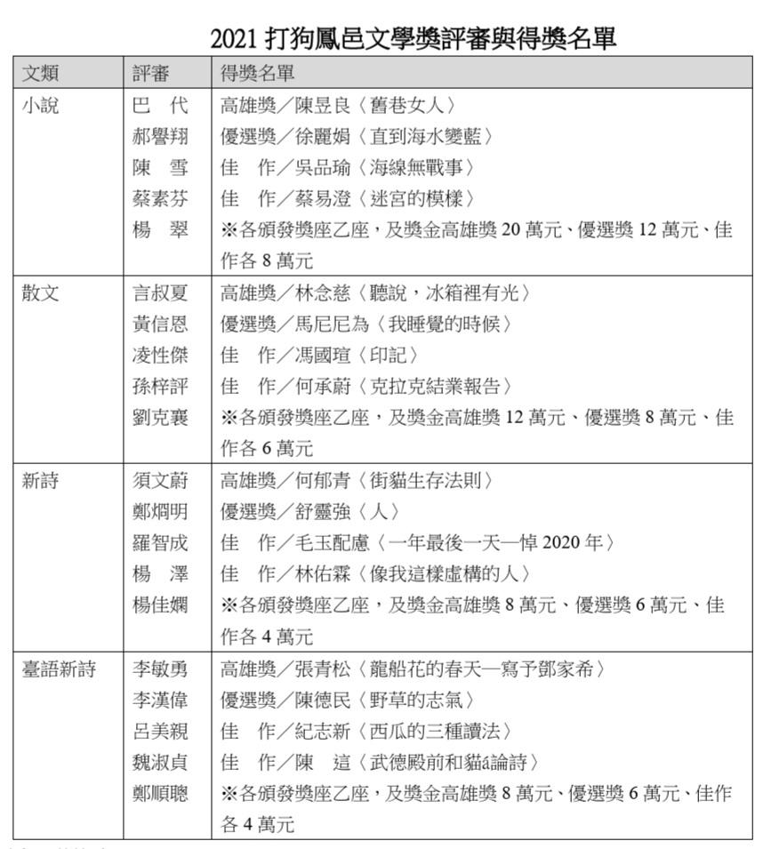 2021打狗鳳邑文學獎頒獎 帶領讀者徜徉於字游之海