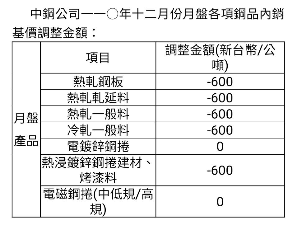 中鋼12月份除電鍍鋅鋼捲、電磁鋼捲平盤外 其餘產品順勢予以適度調降 平均降幅為1.65%