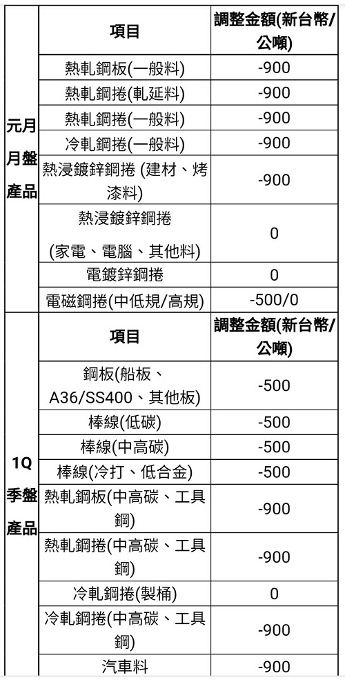 中鋼公司元月份及第一季全產品基價平均調降2.15%