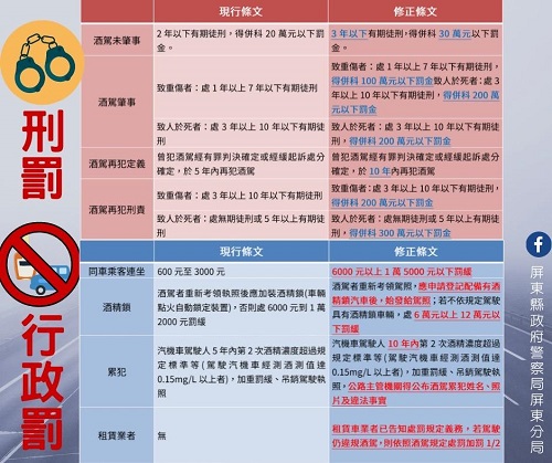 酒駕新制上路!屏警一張表帶你看酒駕新罰則