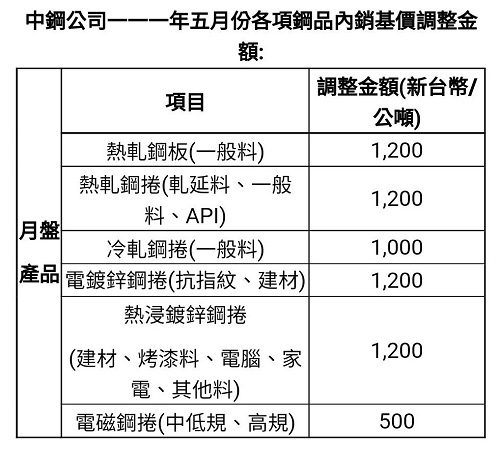 中鋼五月份月盤價平均調漲2.95% 採「順勢、穩健、合宜」的一貫訂價原則 預留下游獲利空間