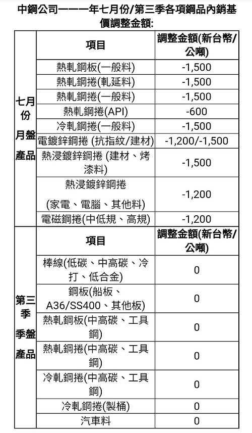 中鋼公司七月份及第三季內銷鋼品盤全產品基價平均調降2.23%