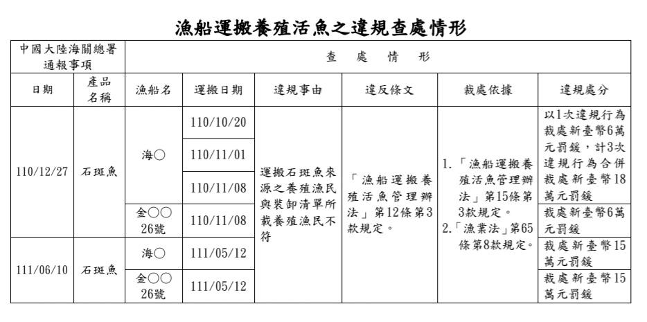 漁船運搬養殖活魚申報不實依法裁處 積極維護養殖漁民權益