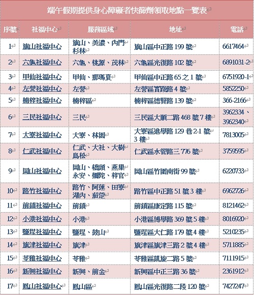 高市身障者每人發2劑快篩劑 14萬名身障者受惠 可至18區社福中心領取 重度 2極重度由專人送府