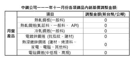 中鋼111年11月份月盤盤價平盤開出 加速去庫存1