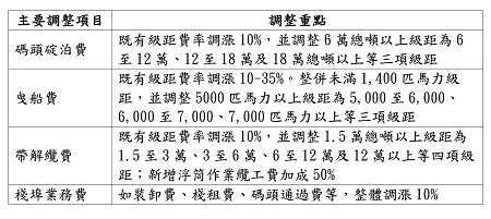 交通部核定港埠費率調漲10% 新費率自明年1月1日起實施1