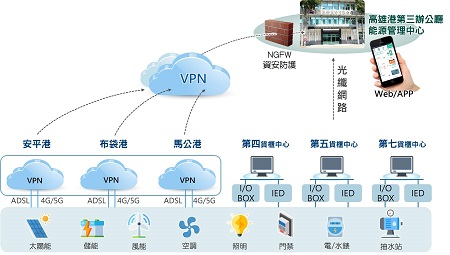 高雄港積極推展再生能源及智慧能源管理系統，朝向智慧化能源管理港口邁進1