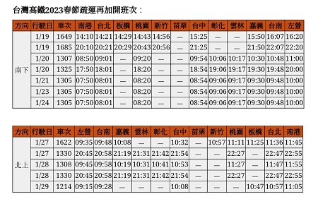 台灣高鐵2023春節疏運 再加開12班次列車 1月7日凌晨起開放購票