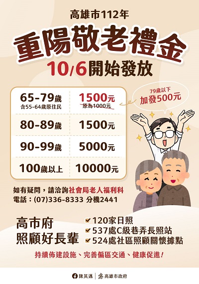 加碼照顧長輩 高雄市長陳其邁宣布今年起敬老禮金由1000元調整至1500元1