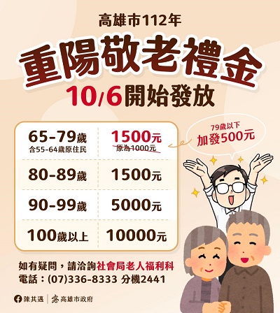 高市10月6日起發放重陽敬老禮金 近53萬長輩受惠