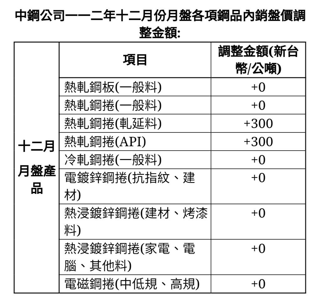中鋼112年12月份月盤價平盤開出 兩項熱軋鋼捲調漲300元 噸