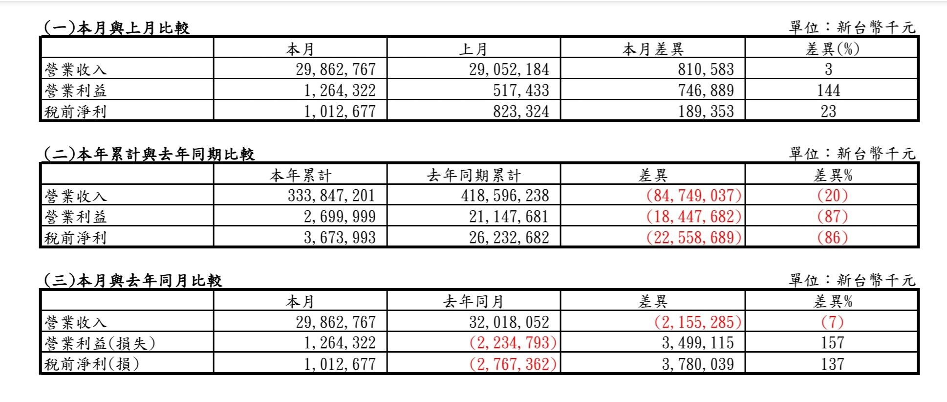 中鋼公司自行結算合併稅前淨利1,012,677千元 營業收入及營業利益同步增加，業外收入減少2