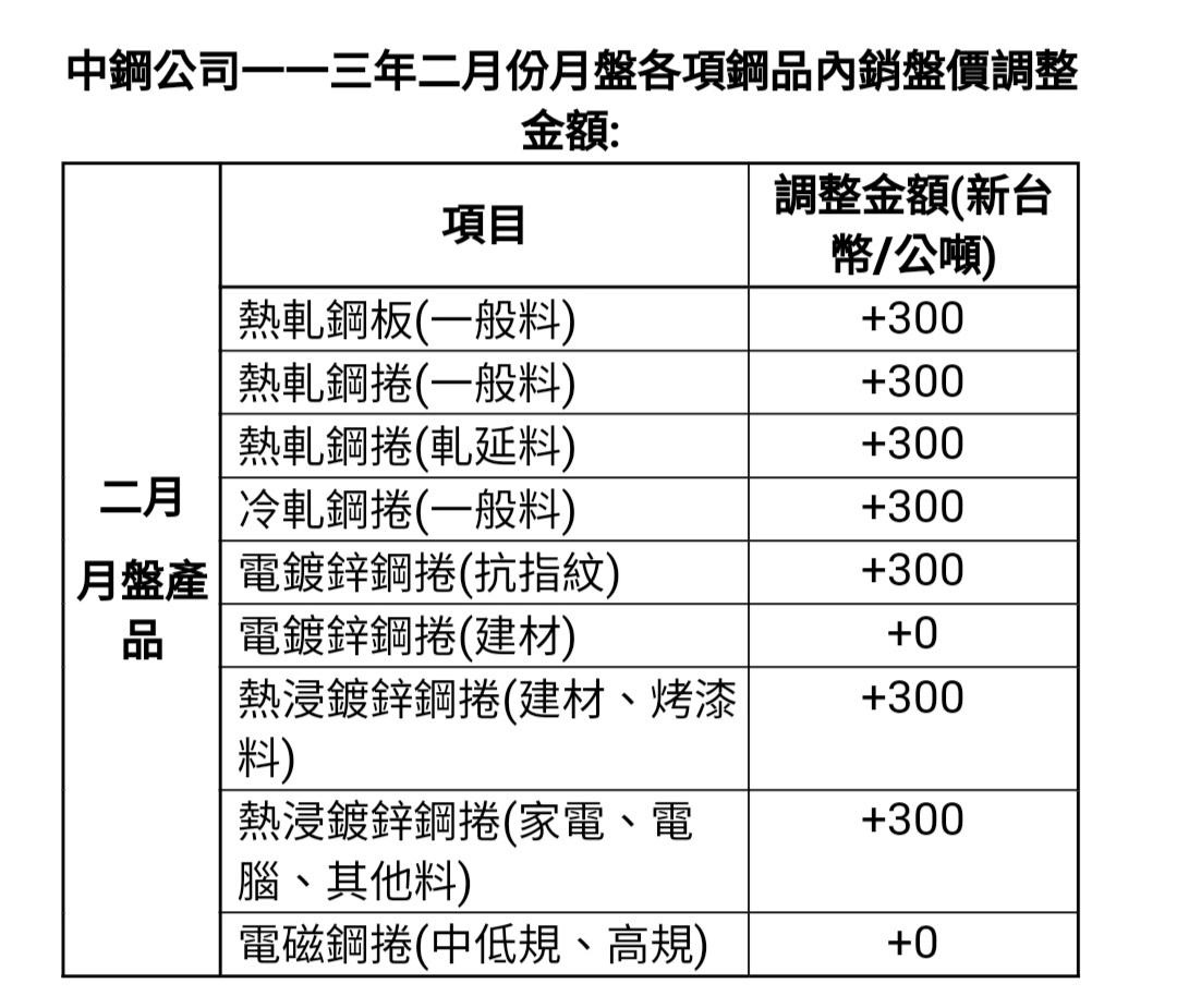 總體環境展現韌性，國際鋼價穩中有升 中鋼公司調漲二月份月盤價