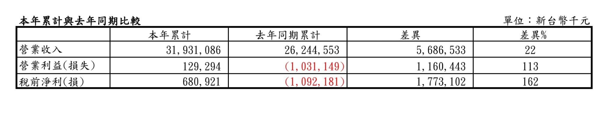 單價上漲而單位成本下跌 中鋼公司自結合併稅前淨利680,921千元 2