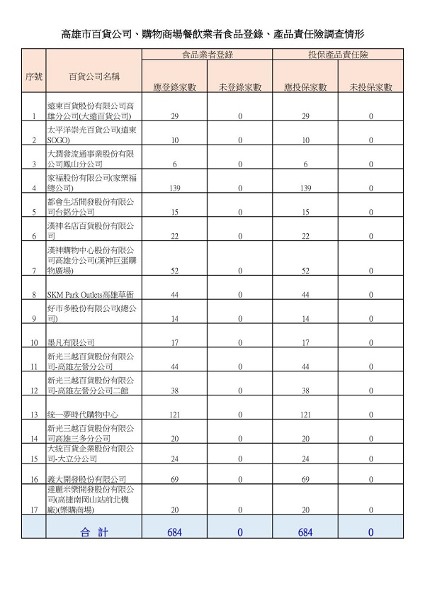 高雄市衛生局公佈百貨公司、購物商場餐飲業 食品業登錄、產品責任險調查結果1