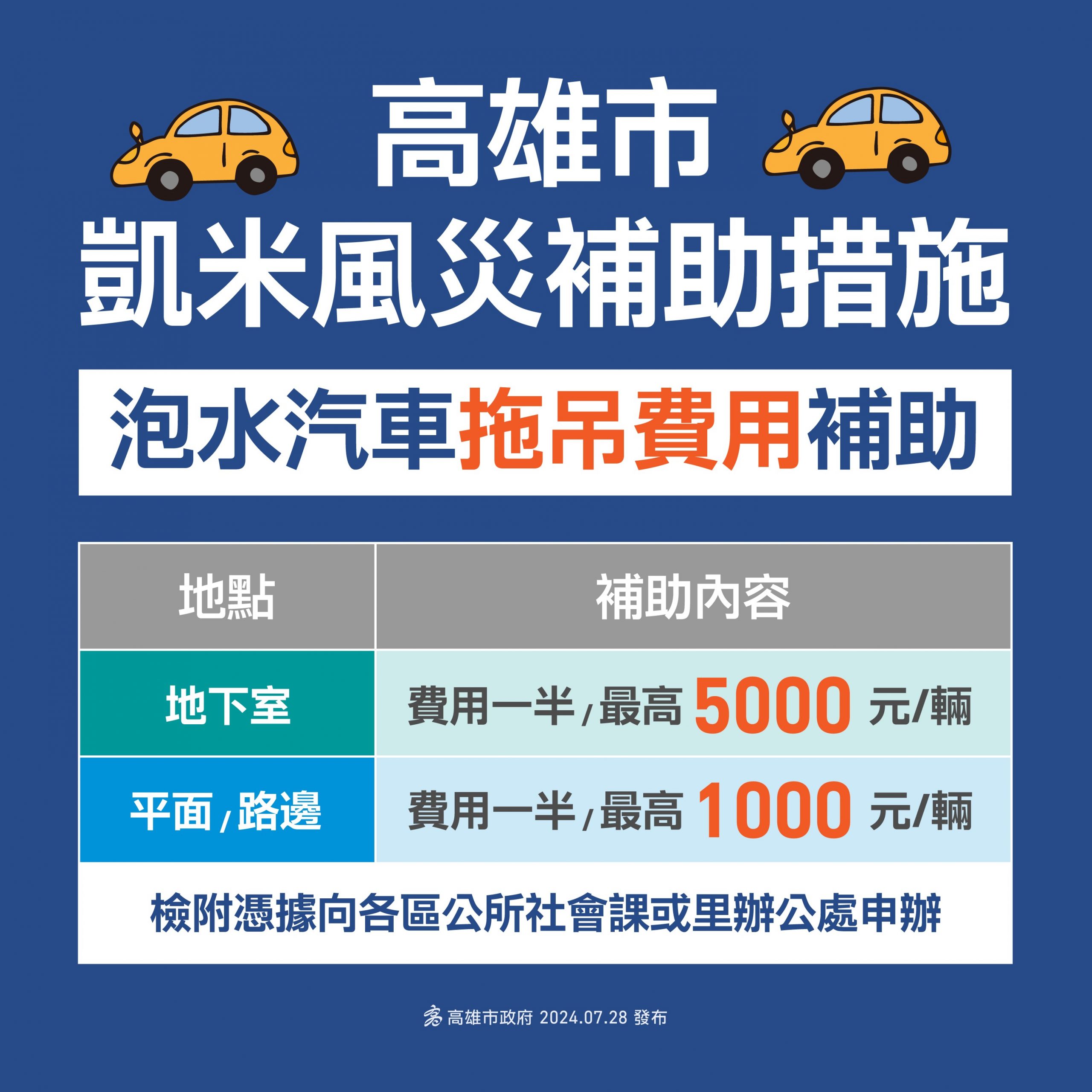 凱米風災泡水汽車 市府補助拖吊費最高5千元 消保官同步稽查拖吊業者 違法哄抬至少罰5萬