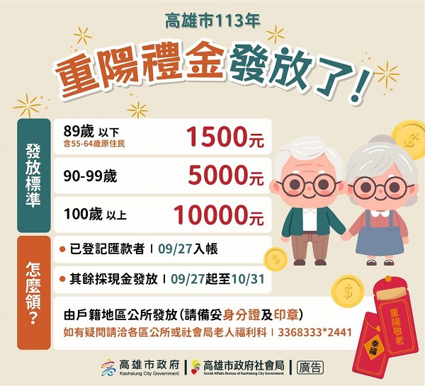高市重陽敬老禮金927起發放 逾55萬長輩可領取1