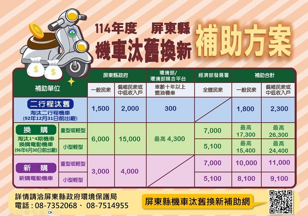 加碼汰換補助再延長 屏東縣民換購電動機車最高省2萬6,300元！1