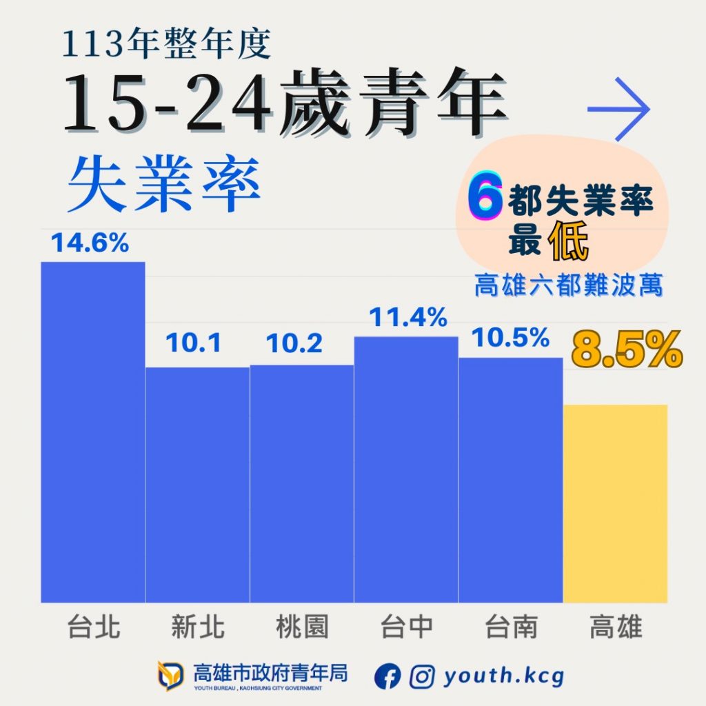 招商引資奏效113年高雄市失業率3.3%，6都最低 創100年市縣合併以來新低1