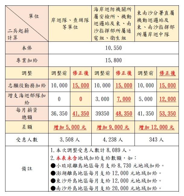 提升官士兵志願役勤務加給，海巡部隊同步有感! 有助招募