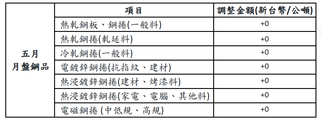 中鋼公司召開114年五月份月盤價平盤開出