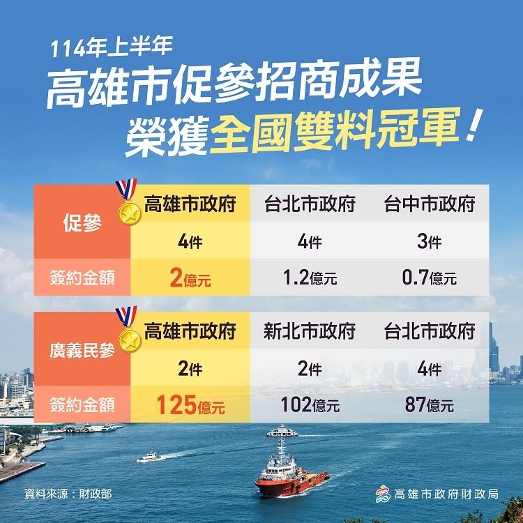 財政部公布114年上半年促參招商成果 高雄市榮獲「全國雙料冠軍」2