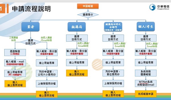 航港單一窗口服務平臺(MTNet)帳號申請優化升級 系統操作好便利1