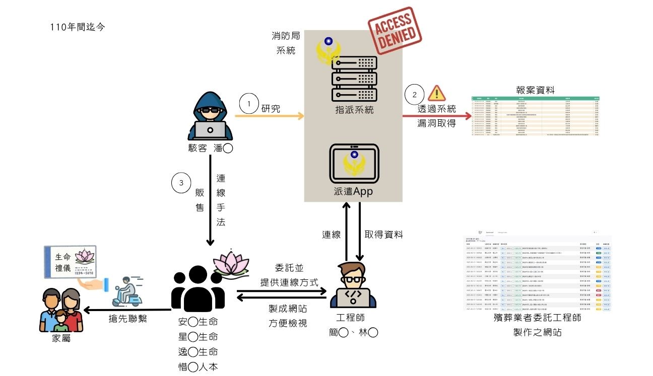 調查局偵破殯葬業者夥同駭客長期竊取消防局救護即時資訊案1