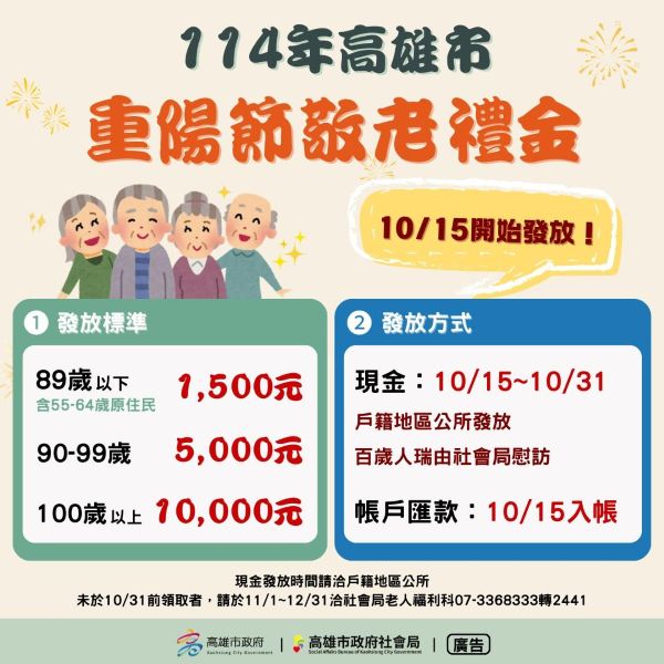 重陽禮金送祝福 高雄市10月15日發放 百歲以上人瑞1萬元禮金