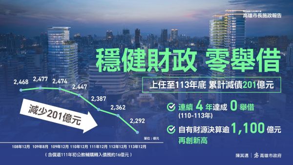 落實財政紀律 陳其邁市長上任累計減債201億 六都還債第2多