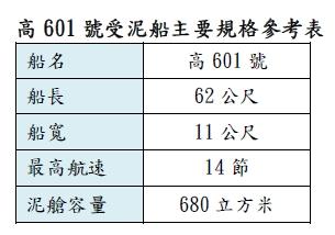 臺灣港務公司全新生力軍高601號受泥船將於115年第二季加入營運1