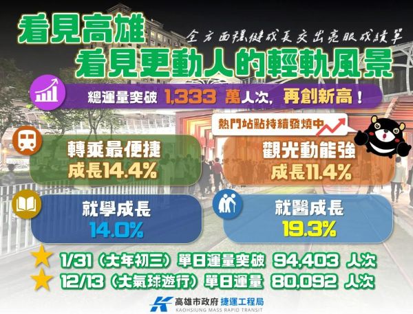 回首2025：看見高雄，看見更動人的輕軌風景1