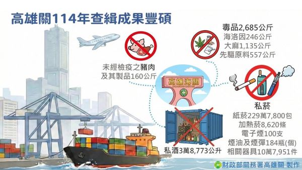 高雄關守護國門最前線 114年共緝獲毒品46案 總毛重達2,685公斤1