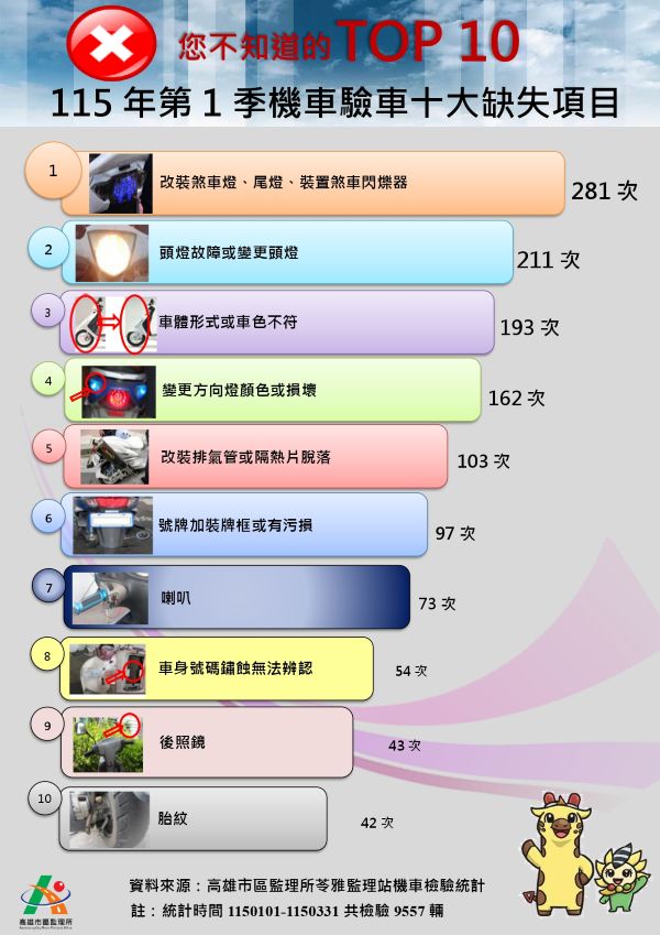 違法改裝各式燈光及車體形式是機車檢驗最常見的缺失