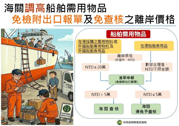 海關調高船舶採購物料免檢附報單及免查核之貨價限額 降低業者營運成本及便捷通關