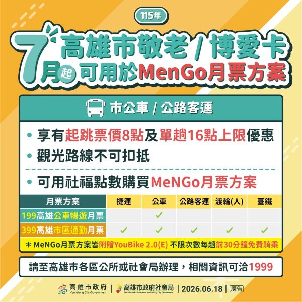 高雄市敬老卡7月起調升為每月600點 點數可扣抵門診掛號費及調增計程車扣抵點數為85元1