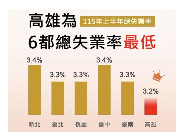 高雄市115年上半年失業率3.2%全國最低 勞動及就業人數增加 歷年最高