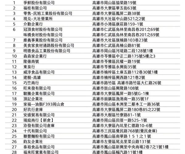 高雄市公布轄下28家下游業者名單 續追供貨流向確實下架回收1