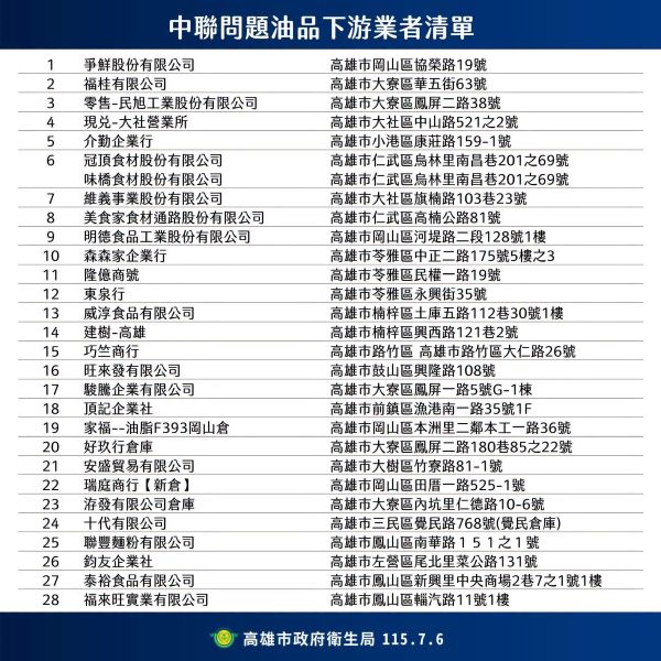 高雄市公布轄下28家下游業者名單 續追供貨流向確實下架回收1
