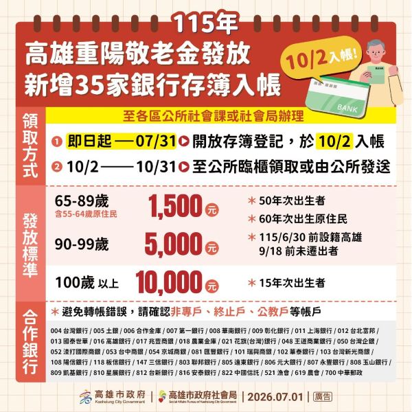 高雄市重陽敬老禮金開放新增35家銀行轉帳