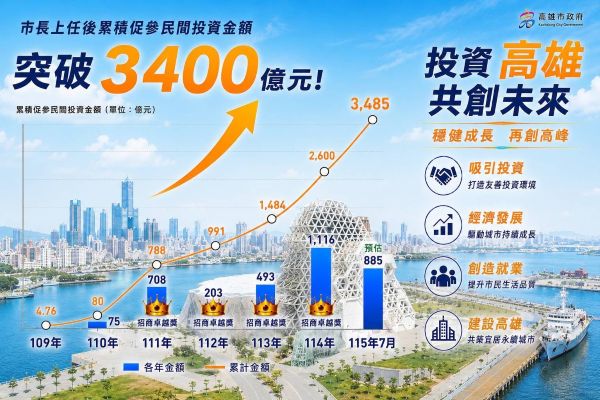 陳其邁市長拚出促參招商亮麗成績單 減債352億元 實踐財政永續1