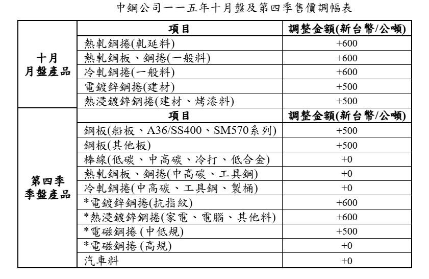 中鋼公司產品10月盤價全面調漲及第四季盤價平高盤開出