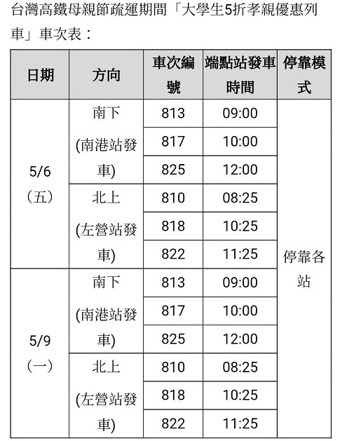 台灣高鐵母親節疏運 4月8日凌晨開放購票 溫馨加碼12班「大學生5折孝親優惠列車」1