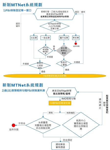 航港局9月1日上午9時起實施強化進港船舶P&I審查機制1