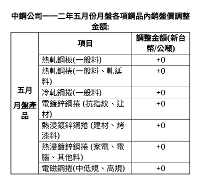 中鋼五月份盤價平盤開出 維持鋼市穩健走勢，強化下游報價競爭力