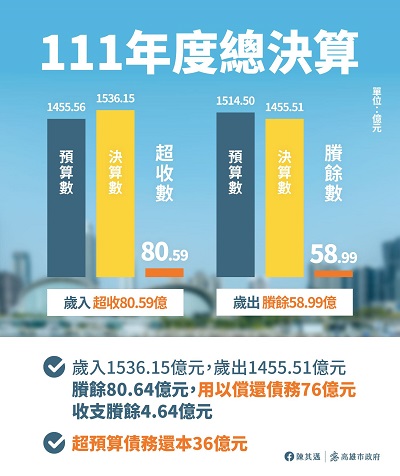 高雄市政會議通過「111年度高雄市總決算暨附屬單位決算及綜計表」